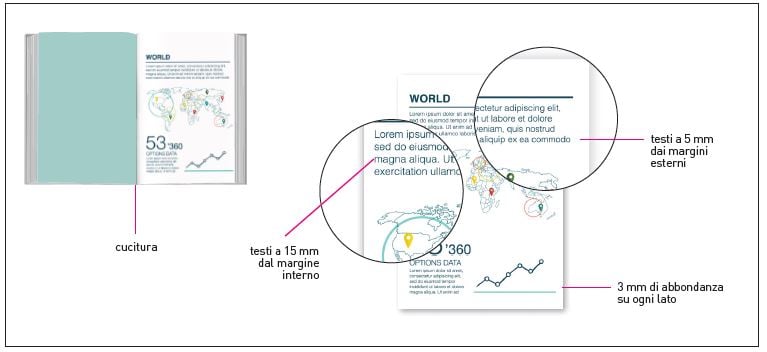 Indicazioni su margini e abbondanza per impaginare un libro