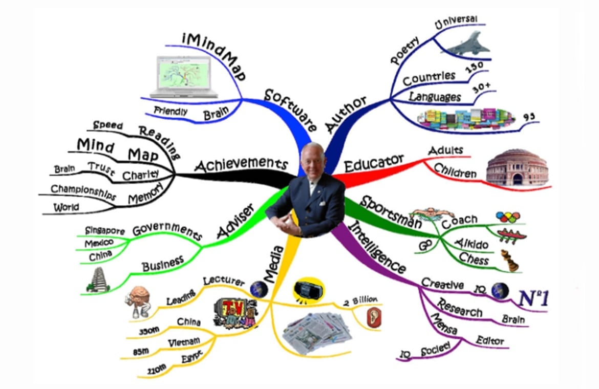 Beispiel einer Mind-Map von Tony Buzan Credits: https://www.tonybuzan.com/about/)