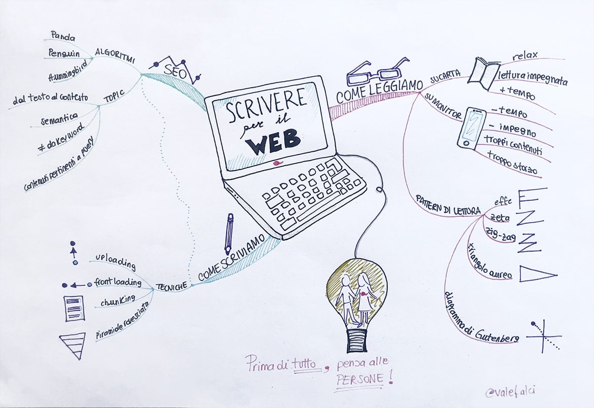Mappe mentali strategia Content Marketing Mindmaps voor contentmarketingstrategie