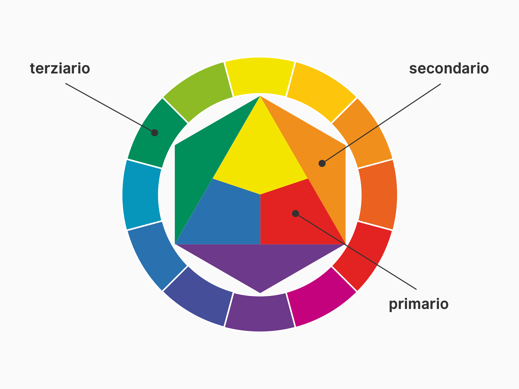 Itten's Colour Wheel