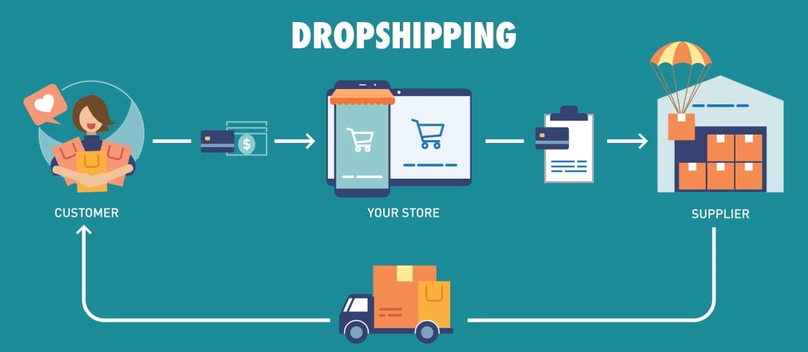 IMAGEN DE CÓMO FUNCIONA EL DROPSHIPPING