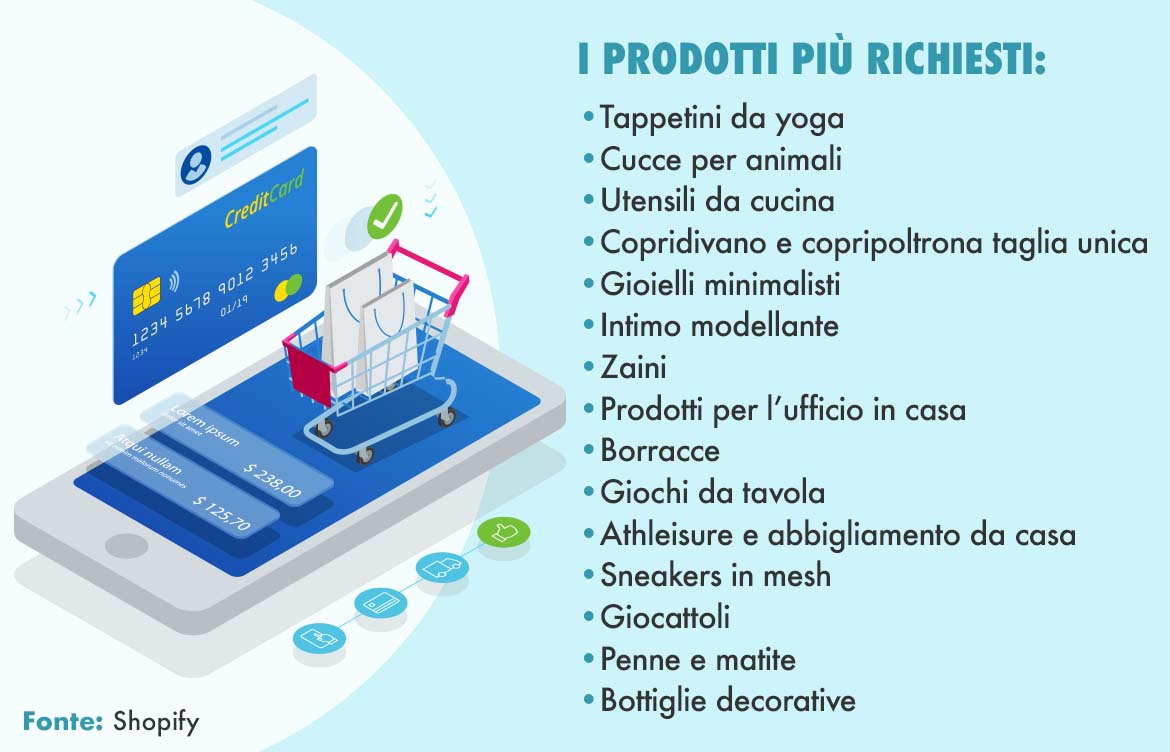 La lista dei prodotti più richiesti dagli utenti in rete secondo Shopify. La lista dei prodotti più richiesti dagli utenti in rete secondo Shopify.