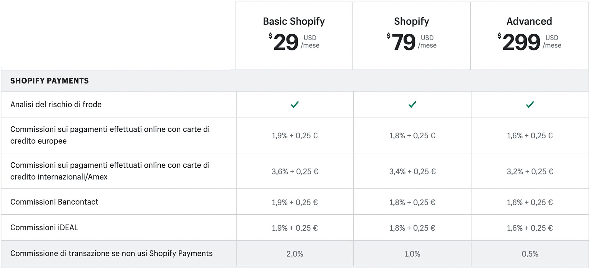 Le offerte di Shopify più nel dettaglio