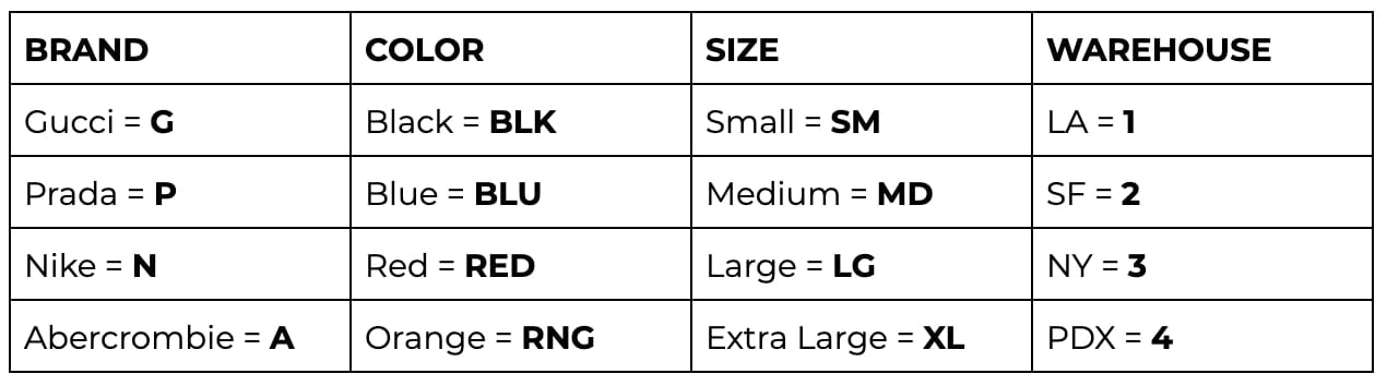 Tabella di costruzione di un codice SKU: come funziona Hoe een SKU-code werkt