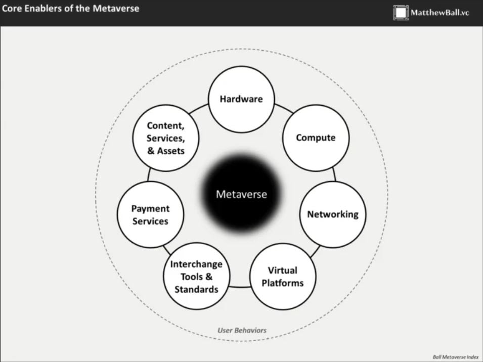 El Metaverso explicado por Matthew Ball