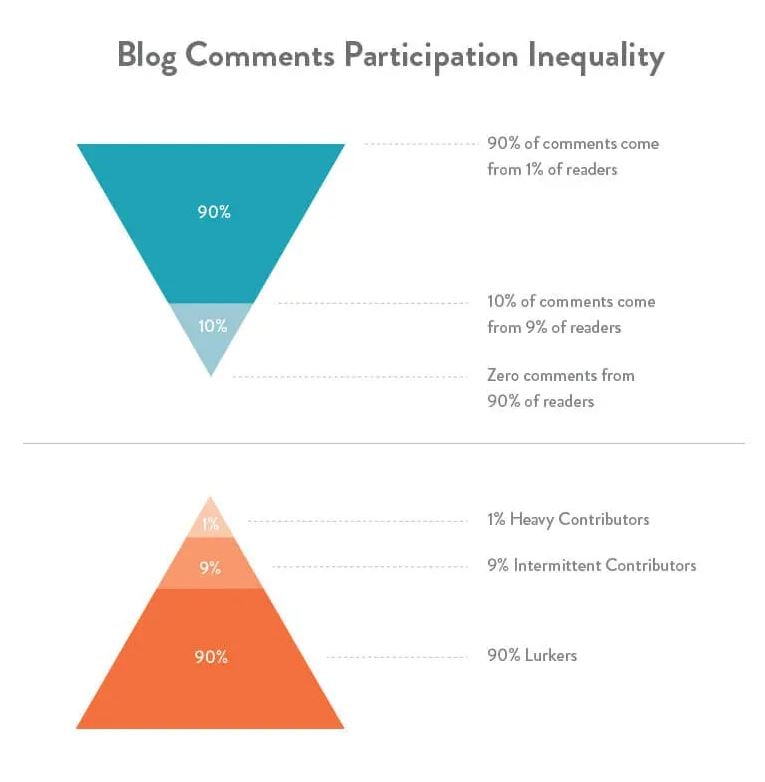 The 90-9-1 rule for communities