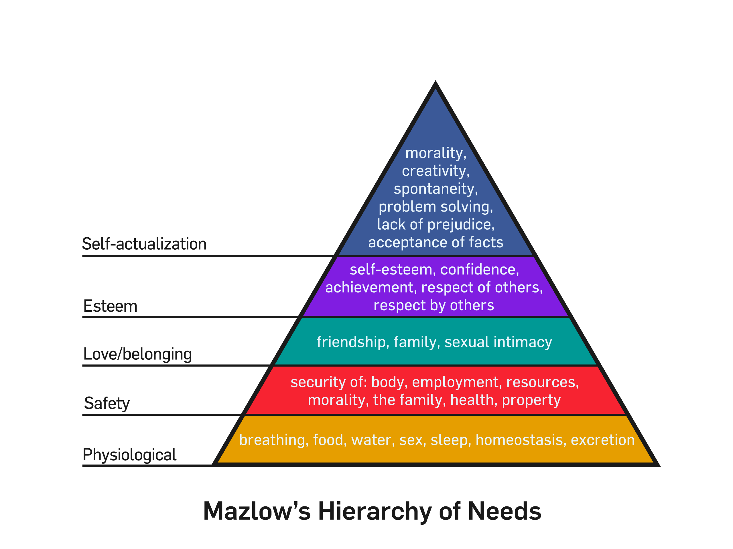 Maslow’s pyramid of needs