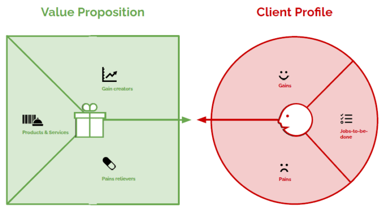 La Value Proposition per centrare la tua strategia con i clienti