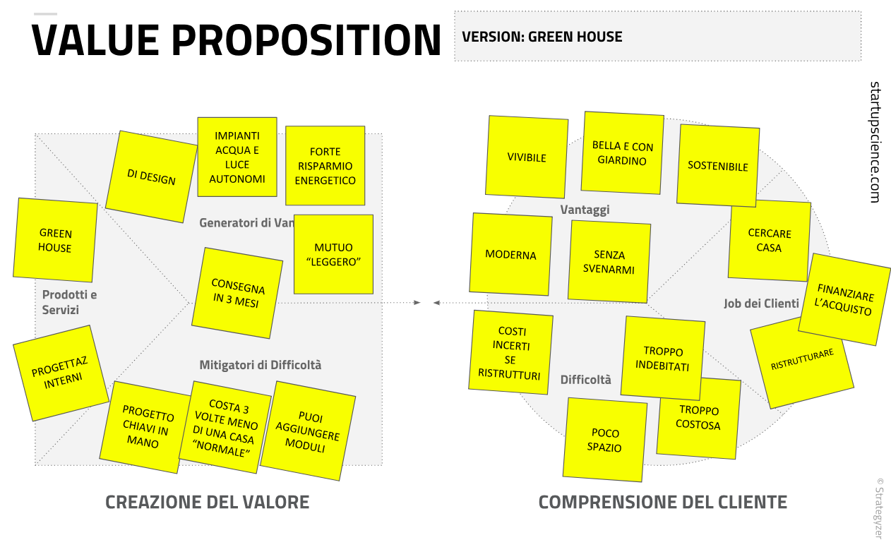 un esempio compilato di Value Proposition Canvas