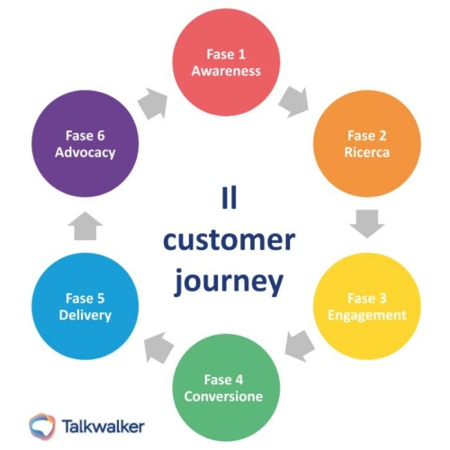 Customer Journey come mappare il percorso del tuo cliente