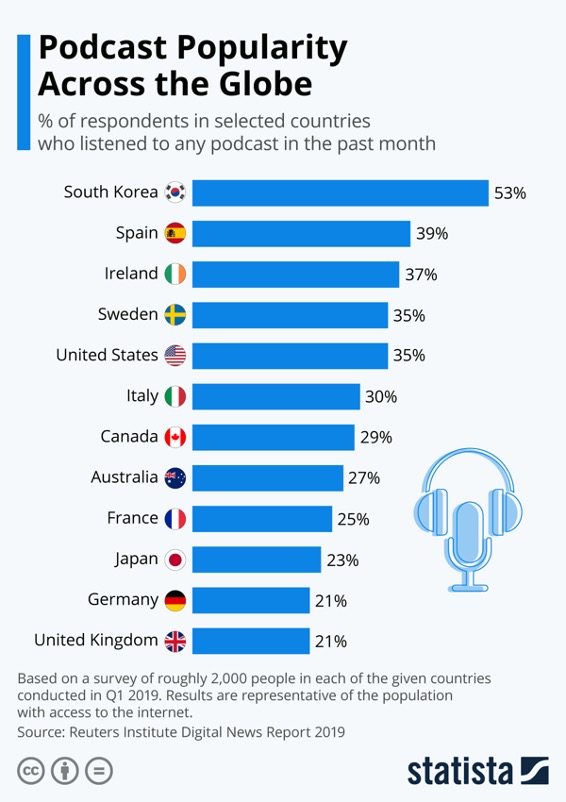 Podcast popularity worldwide